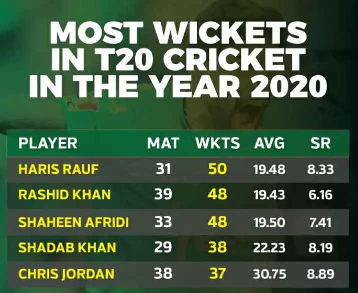 Haris Rauf tops the table with most T20 wickets 18