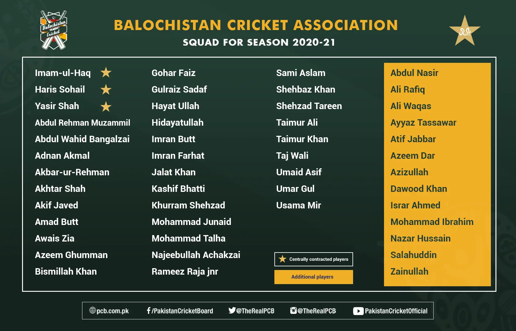 Six Cricket Associations squads confirmed for domestic 2020-21 by PCB 1