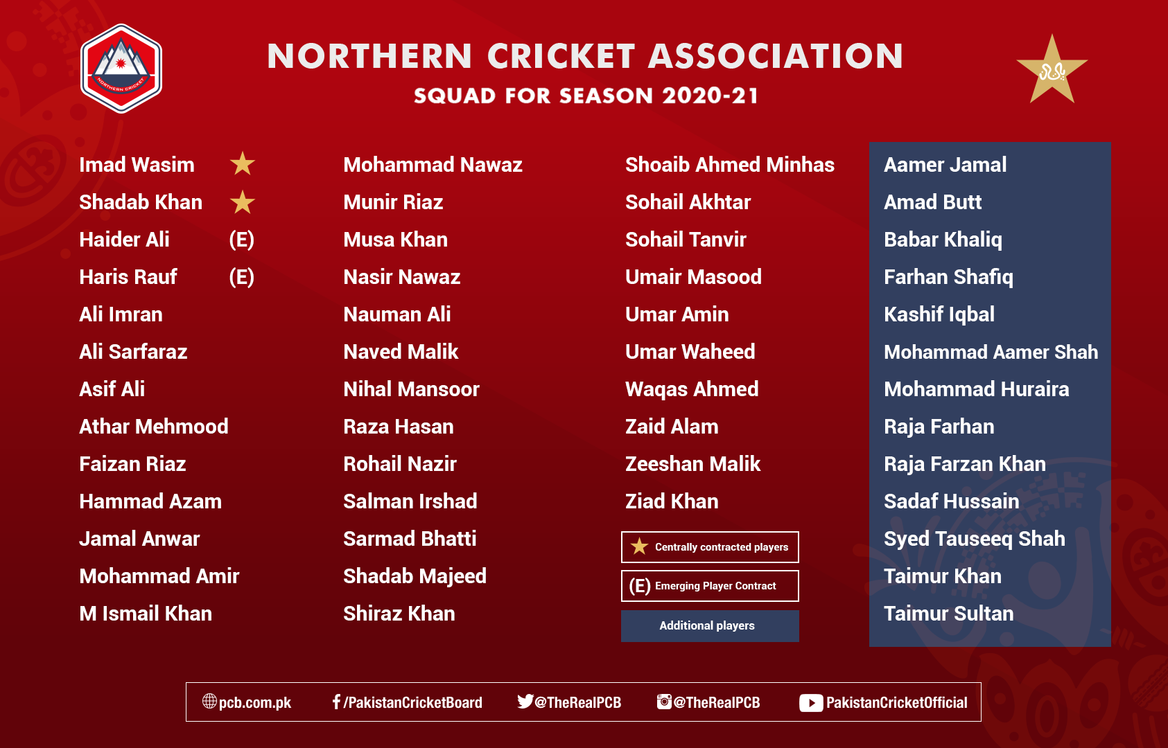 Six Cricket Associations squads confirmed for domestic 2020-21 by PCB 4