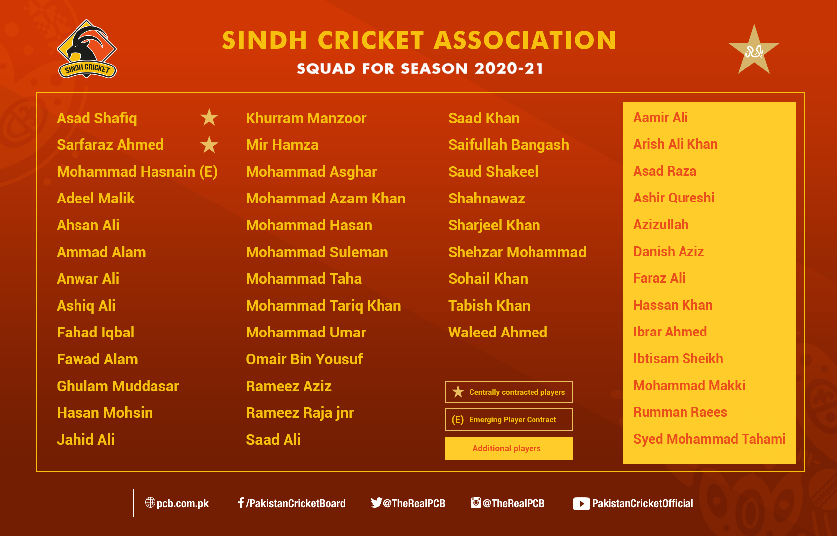 Six Cricket Associations squads confirmed for domestic 2020-21 by PCB 5