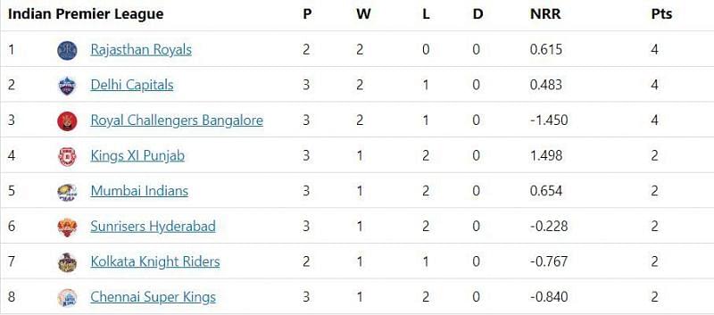 Here is how the IPL 2020 points table looks like after the eleventh match